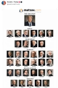 Trump Declares Himself ‘The Greatest’ President in New Ranking of White House Occupants
