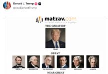 Trump Declares Himself ‘The Greatest’ President in New Ranking of White House Occupants