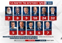New Poll: Right-Wing Bloc Surges to 63 Seats as Bennett and Lapid Plunge