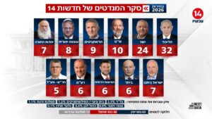 New Poll: Right-Wing Bloc Surges to 63 Seats as Bennett and Lapid Plunge